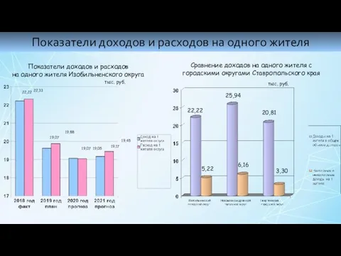 Показатели доходов и расходов на одного жителя тыс. руб. 22,22