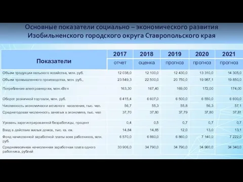 Основные показатели социально – экономического развития Изобильненского городского округа Ставропольского края