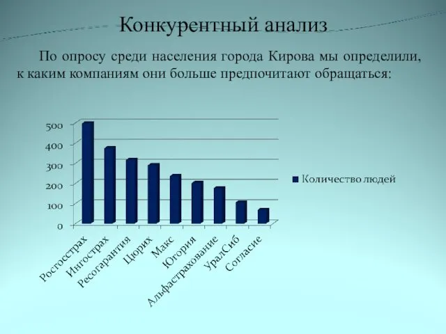 Конкурентный анализ По опросу среди населения города Кирова мы определили,