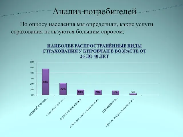 Анализ потребителей По опросу населения мы определили, какие услуги страхования пользуются большим спросом: