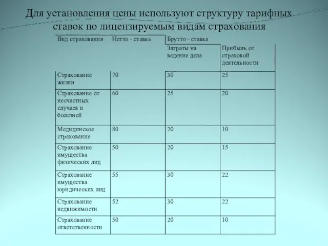 Для установления цены используют структуру тарифных ставок по лицензируемым видам страхования