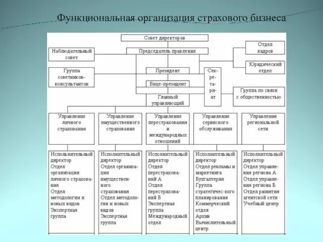 Функциональная организация страхового бизнеса