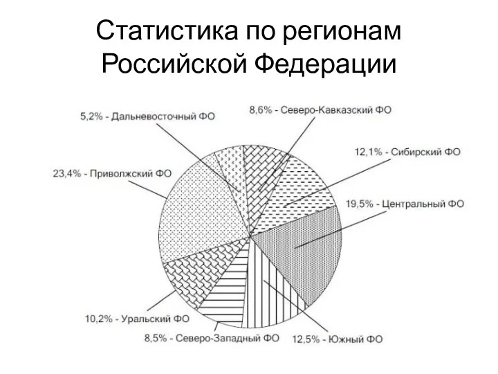 Статистика по регионам Российской Федерации