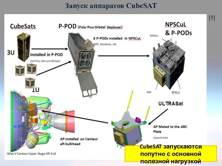 Запуск аппаратов CubeSAT [5] CubeSAT запускаются попутно с основной полезной нагрузкой