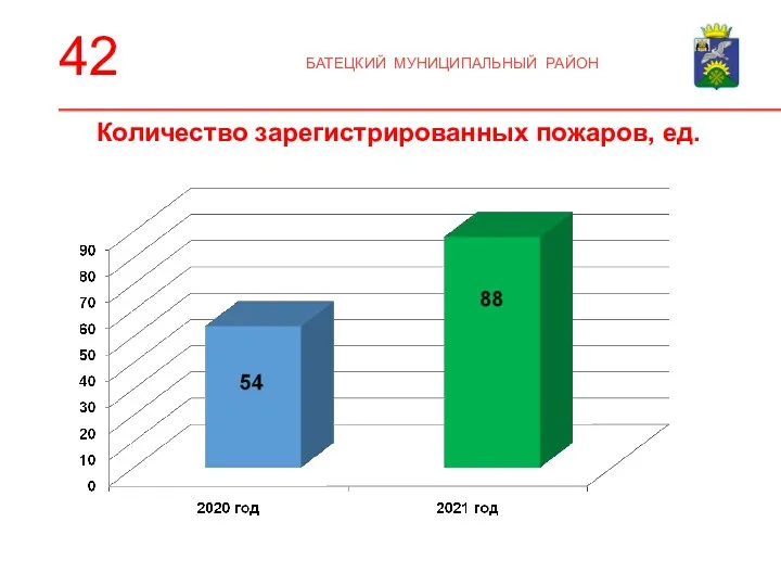 42 Количество зарегистрированных пожаров, ед. БАТЕЦКИЙ МУНИЦИПАЛЬНЫЙ РАЙОН