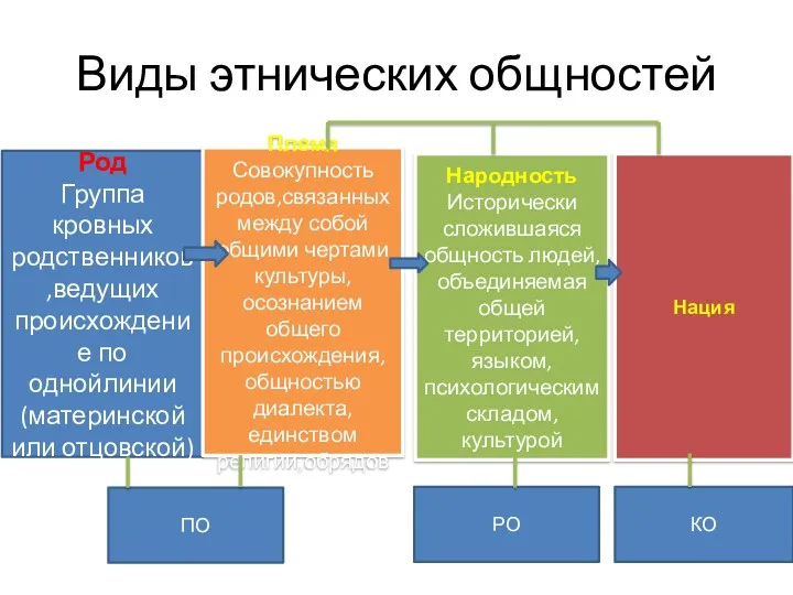 Виды этнических общностей Род Группа кровных родственников,ведущих происхождение по однойлинии