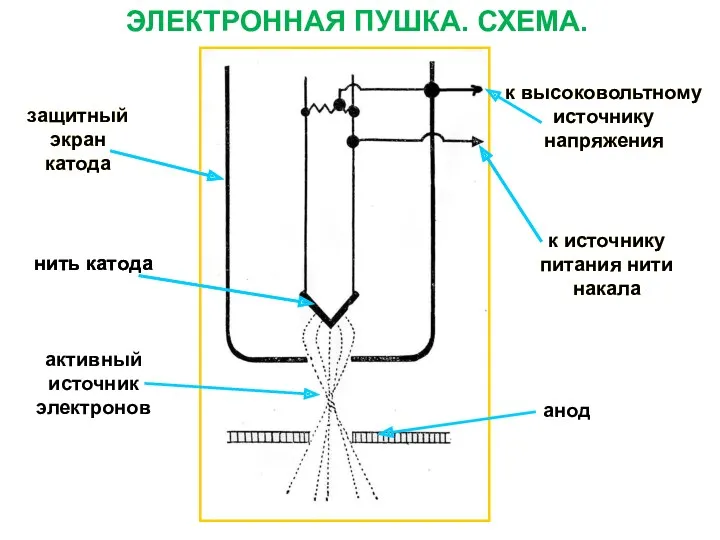 ЭЛЕКТРОННАЯ ПУШКА. СХЕМА. к высоковольтному источнику напряжения защитный экран катода