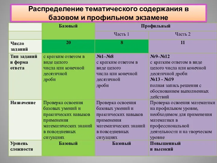 Распределение тематического содержания в базовом и профильном экзамене