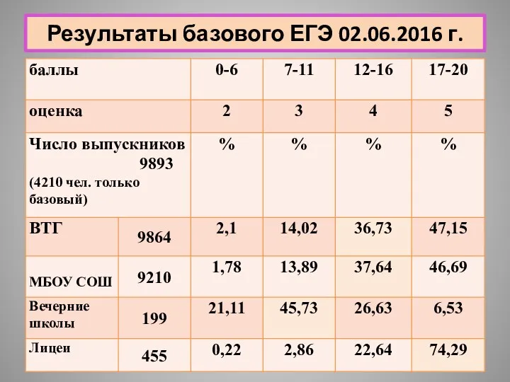 Результаты базового ЕГЭ 02.06.2016 г.