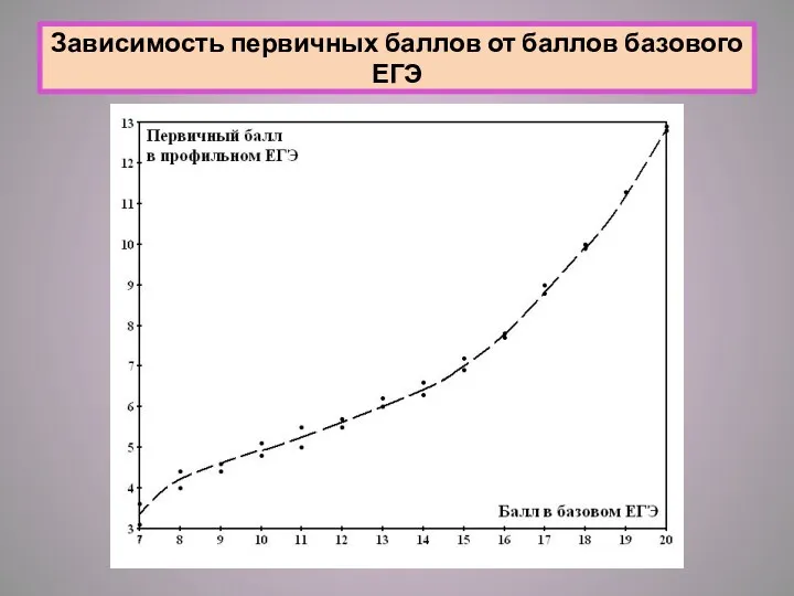 Зависимость первичных баллов от баллов базового ЕГЭ