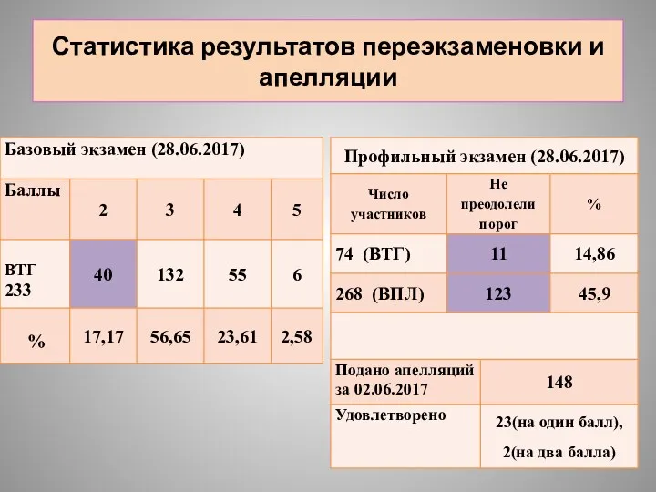 Статистика результатов переэкзаменовки и апелляции