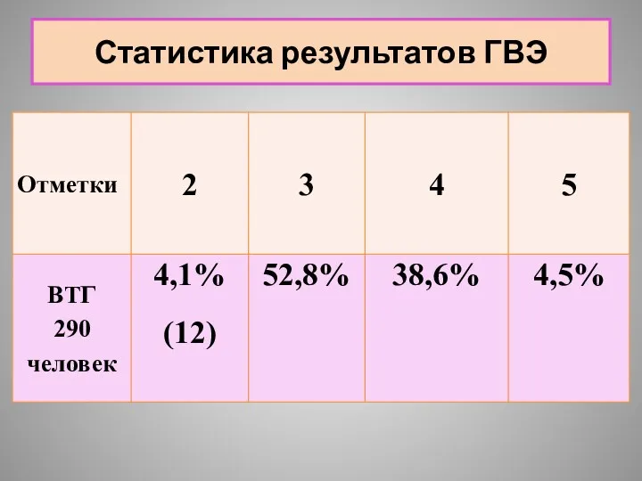 Статистика результатов ГВЭ