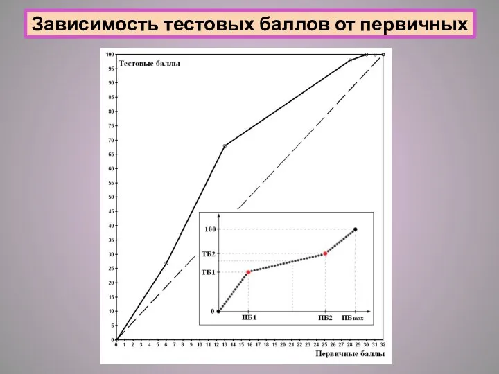 Зависимость тестовых баллов от первичных