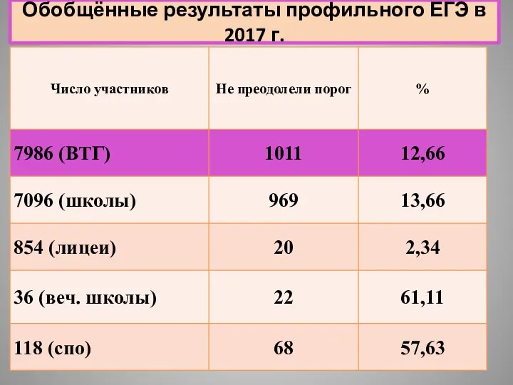 Обобщённые результаты профильного ЕГЭ в 2017 г.