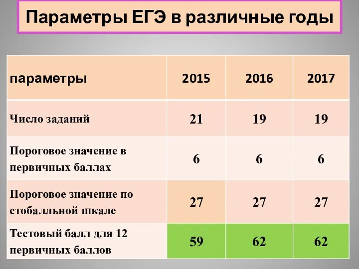 Параметры ЕГЭ в различные годы