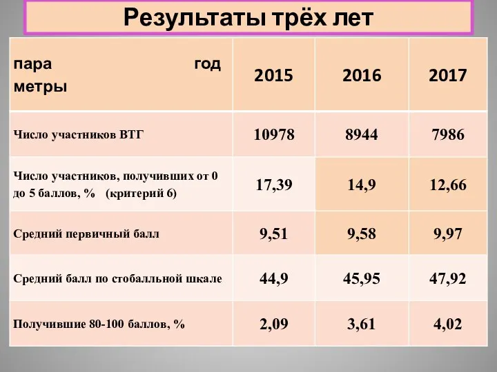 Результаты трёх лет