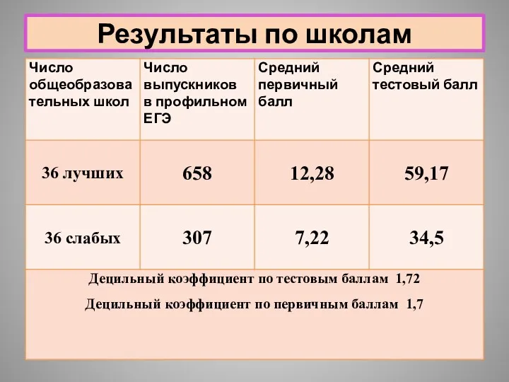 Результаты по школам