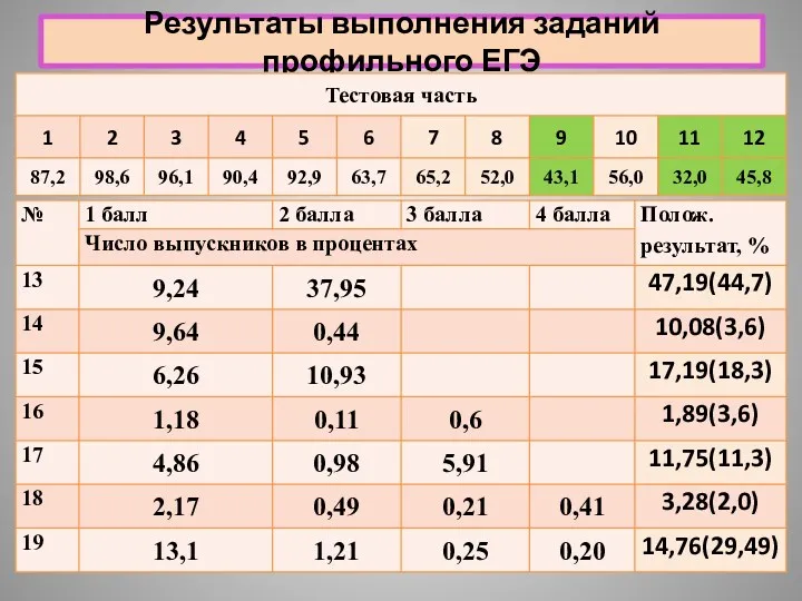 Результаты выполнения заданий профильного ЕГЭ