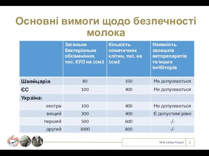 Основні вимоги щодо безпечності молока Milk Safety Project