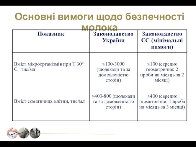 Основні вимоги щодо безпечності молока