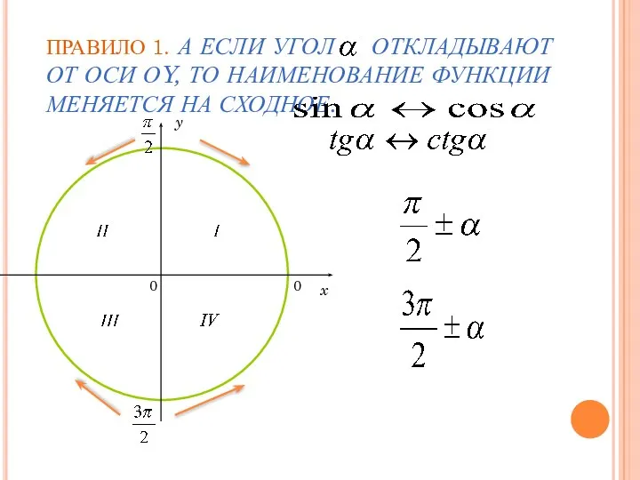 ПРАВИЛО 1. А ЕСЛИ УГОЛ ОТКЛАДЫВАЮТ ОТ ОСИ ОY, ТО