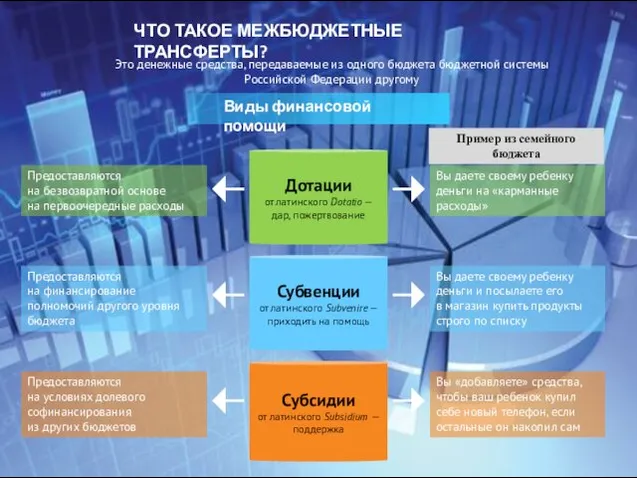 Субсидии от латинского Subsidium — поддержка Субвенции от латинского Subvenire