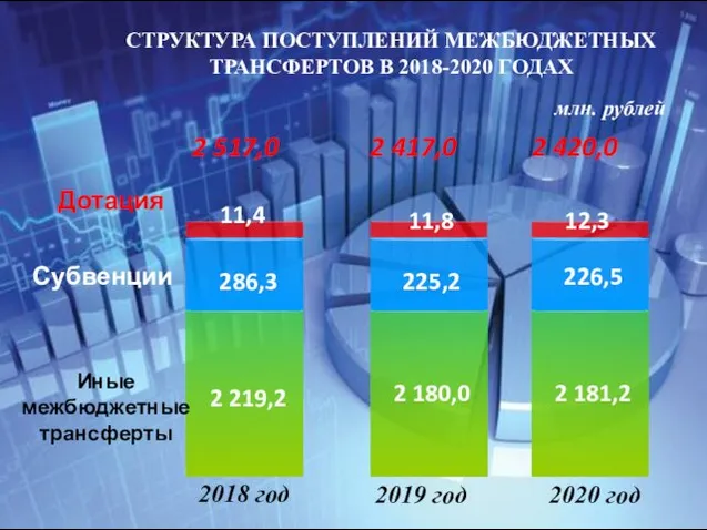 млн. рублей СТРУКТУРА ПОСТУПЛЕНИЙ МЕЖБЮДЖЕТНЫХ ТРАНСФЕРТОВ В 2018-2020 ГОДАХ 2