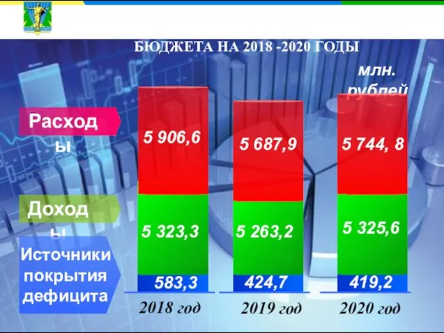 млн. рублей ОСНОВНЫЕ ХАРАКТЕРИСТИКИ МЕСТНОГО БЮДЖЕТА НА 2018 -2020 ГОДЫ