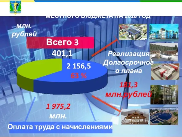 ПРИОРИТЕТНЫЕ НАПРАВЛЕНИЯ РАСХОДОВ МЕСТНОГО БЮДЖЕТА НА 2018 ГОД 2 156,5