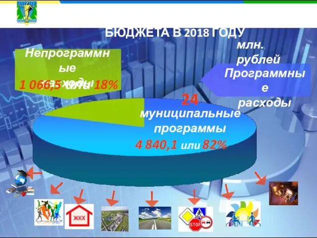 ПРОГРАММНЫЕ РАСХОДЫ МЕСТНОГО БЮДЖЕТА В 2018 ГОДУ млн. рублей Непрограммные