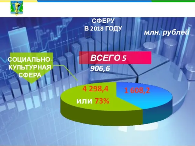 4 298,4 или 73% млн. рублей РАСХОДЫ НА СОЦИАЛЬНО-КУЛЬТУРНУЮ СФЕРУ