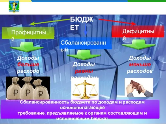 КАКИЕ БЫВАЮТ БЮДЖЕТЫ ? Доходы меньше расходов Доходы равны расходам