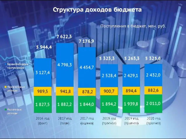 Структура доходов бюджета 5 944,4 7 176,9 5 323,3 5 263,3 5 325,6 7 622,3