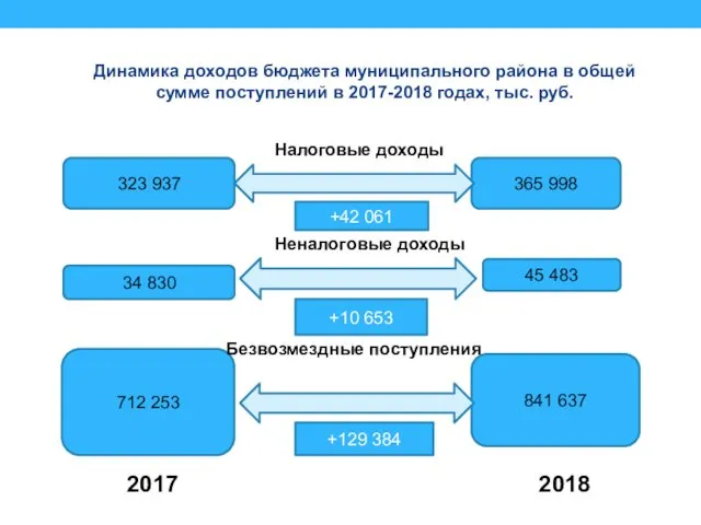 Динамика доходов бюджета муниципального района в общей сумме поступлений в