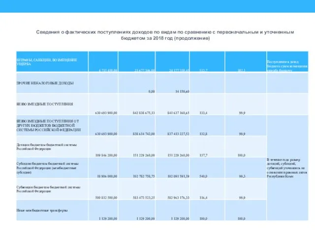 Сведения о фактических поступлениях доходов по видам по сравнению с