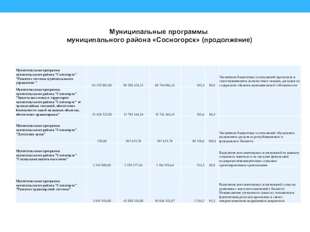 Муниципальные программы муниципального района «Сосногорск» (продолжение)