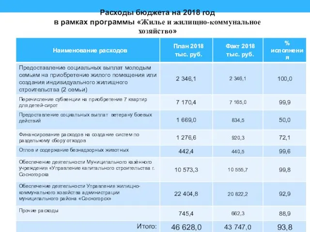 Расходы бюджета на 2018 год в рамках программы «Жилье и жилищно-коммунальное хозяйство»