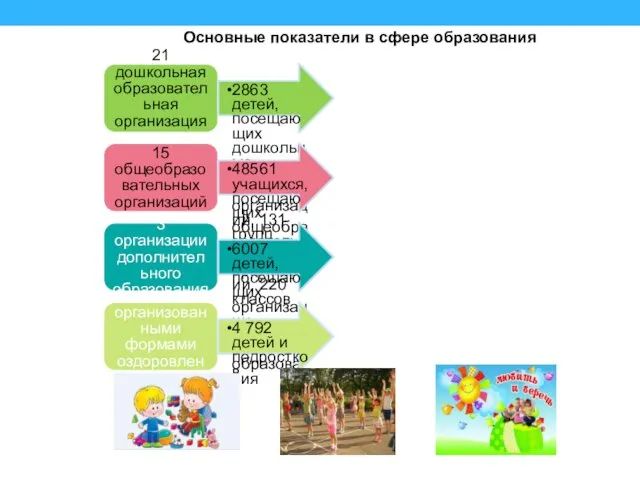 21 дошкольная образовательная организация 2863 детей, посещающих дошкольные образовательные организаций,