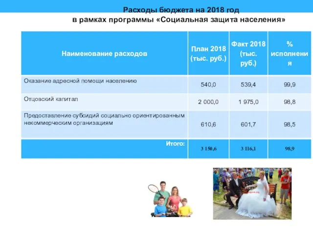 Расходы бюджета на 2018 год в рамках программы «Социальная защита населения»»