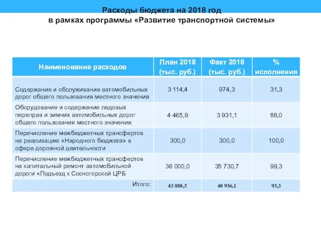 Расходы бюджета на 2018 год в рамках программы «Развитие транспортной системы»