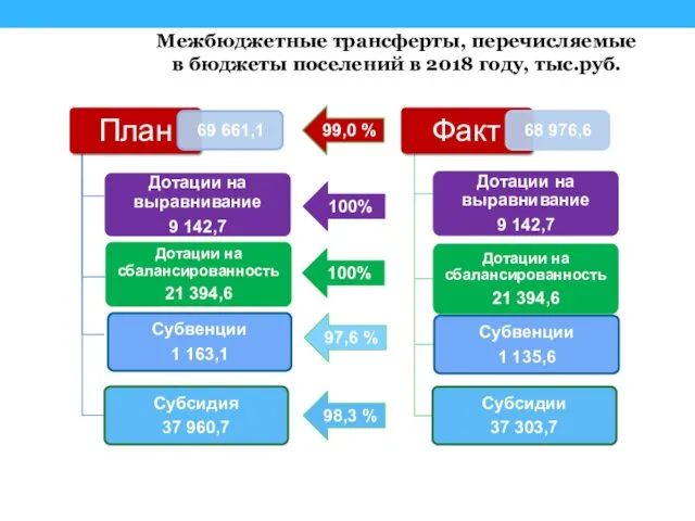 Межбюджетные трансферты, перечисляемые в бюджеты поселений в 2018 году, тыс.руб.