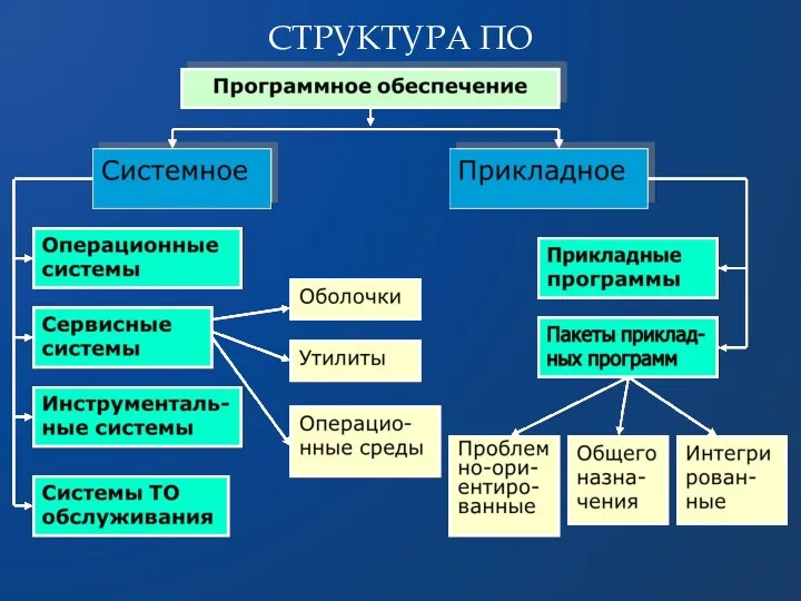 СТРУКТУРА ПО