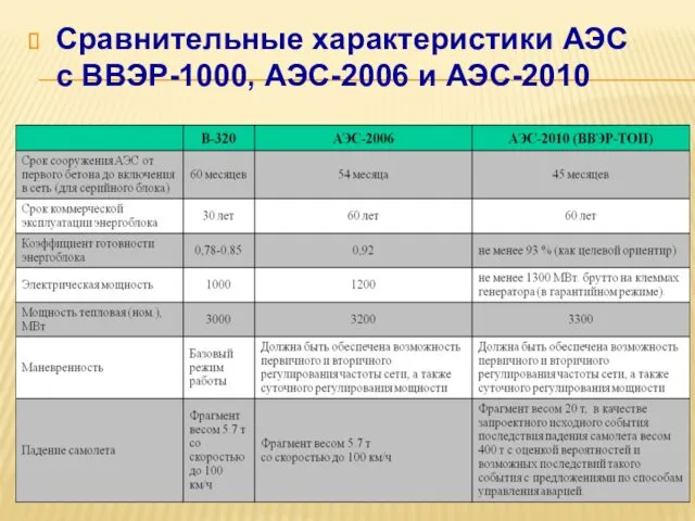 Сравнительные характеристики АЭС с ВВЭР-1000, АЭС-2006 и АЭС-2010