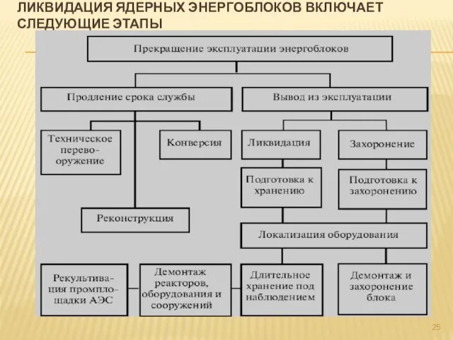 ЛИКВИДАЦИЯ ЯДЕРНЫХ ЭНЕРГОБЛОКОВ ВКЛЮЧАЕТ СЛЕДУЮЩИЕ ЭТАПЫ