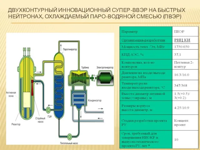 ДВУХКОНТУРНЫЙ ИННОВАЦИОННЫЙ СУПЕР-ВВЭР НА БЫСТРЫХ НЕЙТРОНАХ, ОХЛАЖДАЕМЫЙ ПАРО-ВОДЯНОЙ СМЕСЬЮ (ПВЭР)