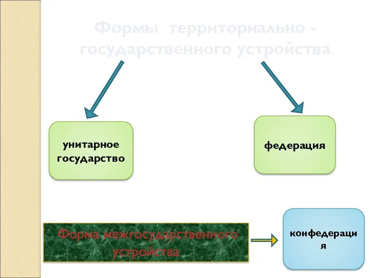 Формы территориально -государственного устройства унитарное государство федерация конфедерация Форма межгосударственного устройства