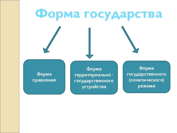 Форма государства Форма правления Форма территориально -государственного устройства Форма государственного (политического) режима