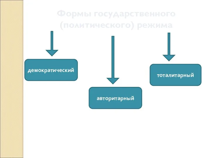 Формы государственного (политического) режима демократический авторитарный тоталитарный