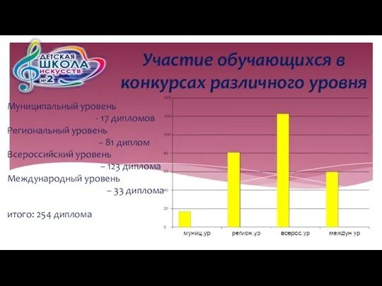 Муниципальный уровень - 17 дипломов Региональный уровень – 81 диплом