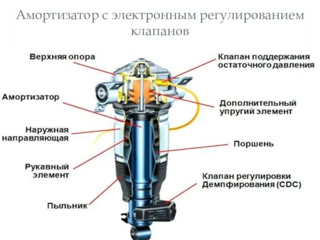 Амортизатор с электронным регулированием клапанов